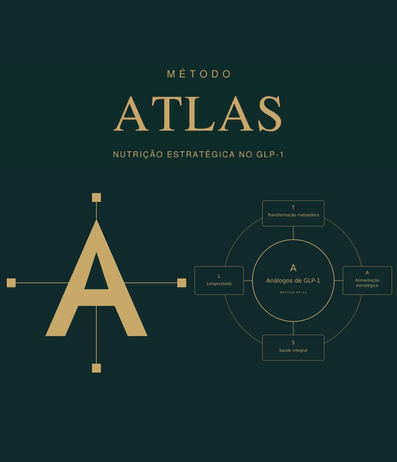 Método ATLAS: símbolo geométrico e diagrama dos pilares da estratégia nutricional no GLP-1